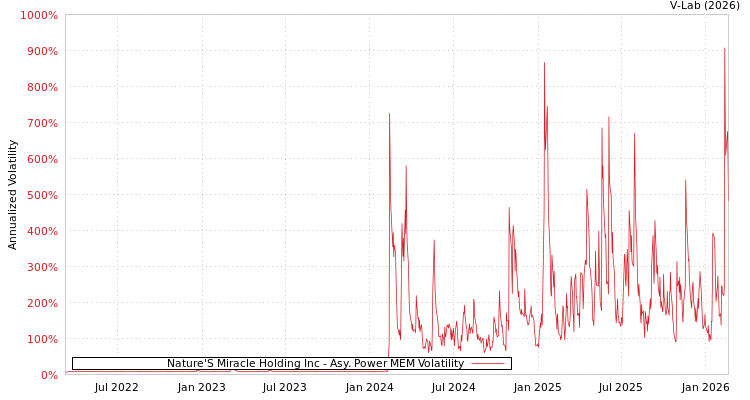 graph of Nature'S Miracle Holding Inc APMEM