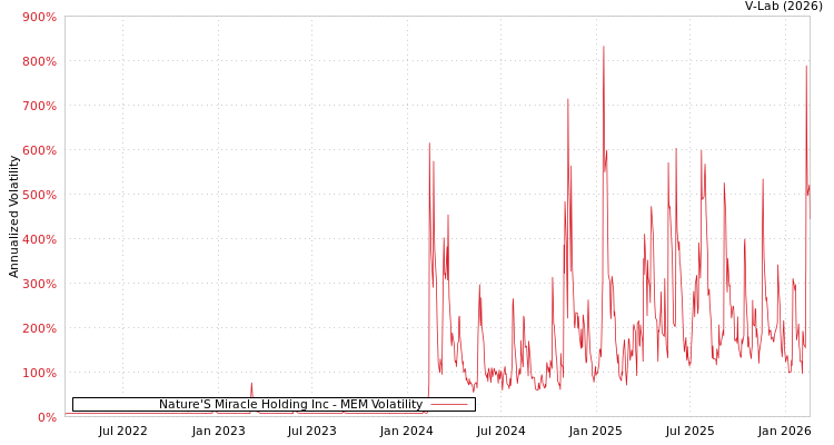 graph of Nature'S Miracle Holding Inc MEM