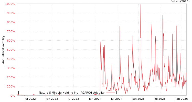 graph of Nature'S Miracle Holding Inc AGARCH