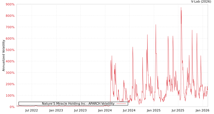 graph of Nature'S Miracle Holding Inc APARCH