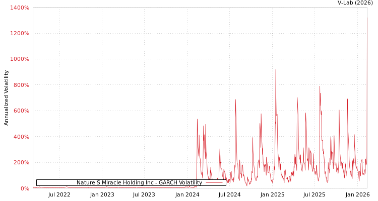 graph of Nature'S Miracle Holding Inc GARCH