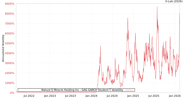 graph of Nature'S Miracle Holding Inc GAS-GARCH-T