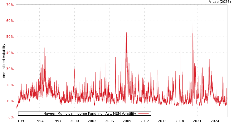 graph of Nuveen Municipal Income Fund Inc AMEM