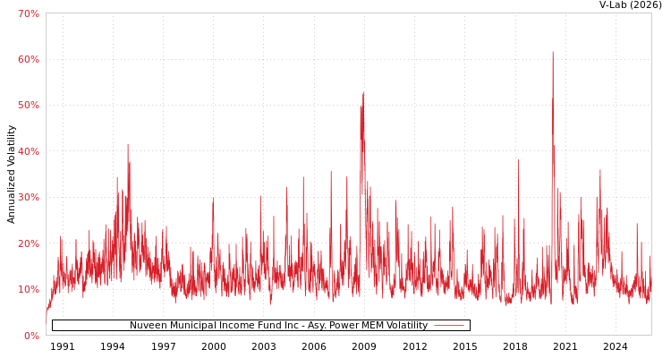 graph of Nuveen Municipal Income Fund Inc APMEM