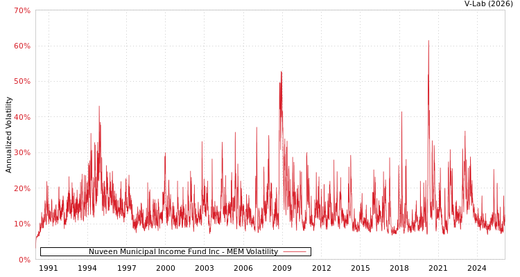 graph of Nuveen Municipal Income Fund Inc MEM