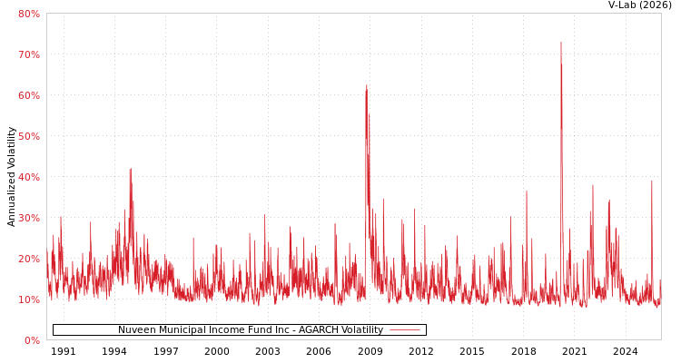 graph of Nuveen Municipal Income Fund Inc AGARCH