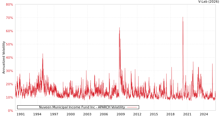 graph of Nuveen Municipal Income Fund Inc APARCH