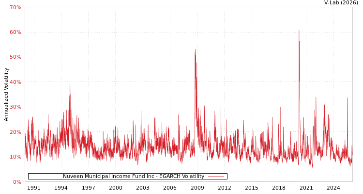 graph of Nuveen Municipal Income Fund Inc EGARCH