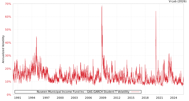 graph of Nuveen Municipal Income Fund Inc GAS-GARCH-T