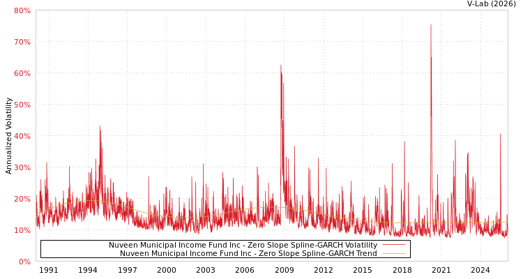 graph of Nuveen Municipal Income Fund Inc S0GARCH