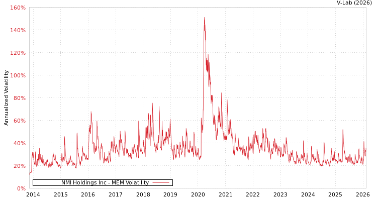 graph of NMI Holdings Inc MEM