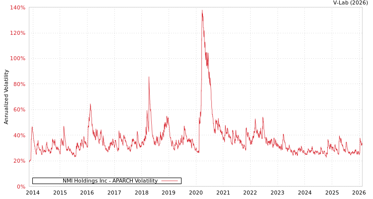 graph of NMI Holdings Inc APARCH