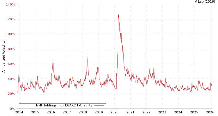 graph of NMI Holdings Inc EGARCH