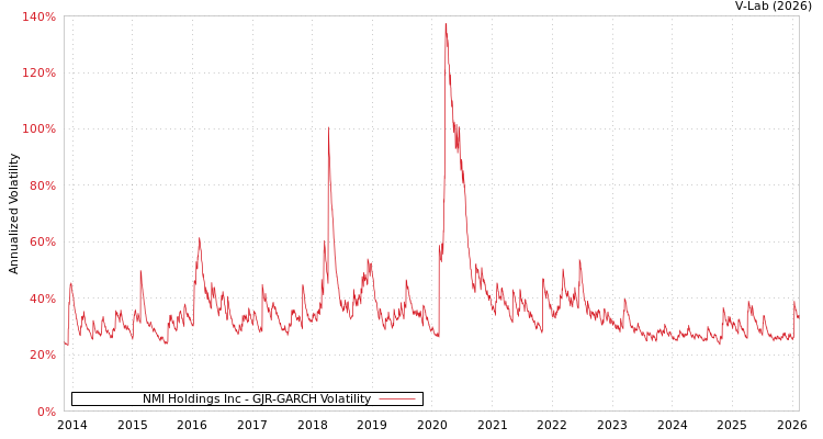 graph of NMI Holdings Inc GJR-GARCH