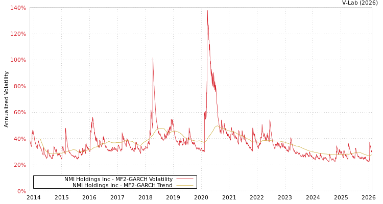 graph of NMI Holdings Inc MF2-GARCH