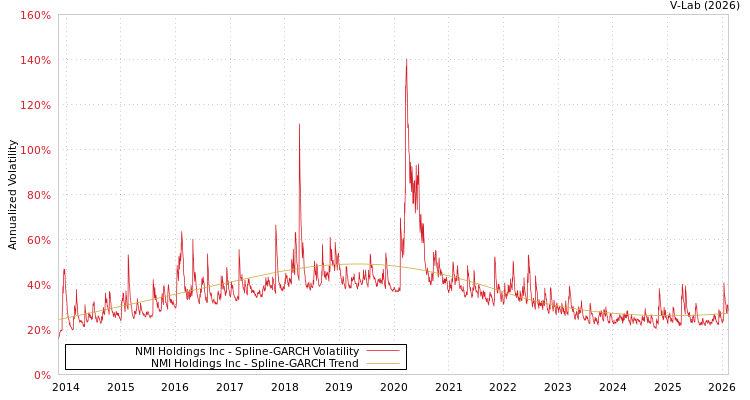graph of NMI Holdings Inc SGARCH
