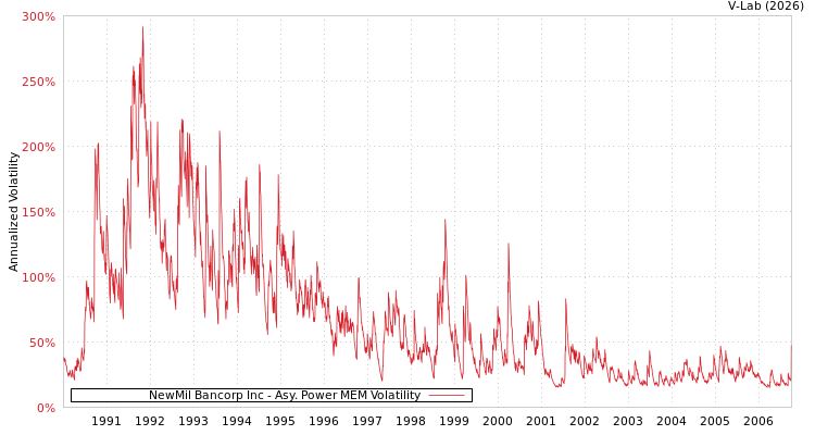 graph of NewMil Bancorp Inc APMEM