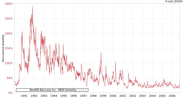 graph of NewMil Bancorp Inc MEM