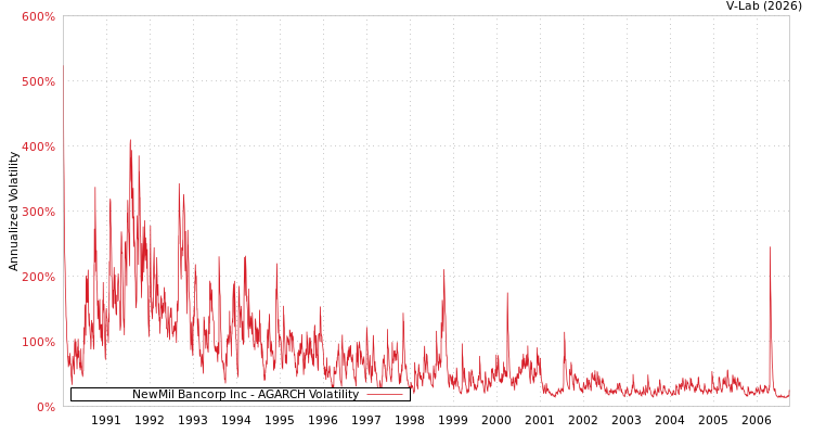 graph of NewMil Bancorp Inc AGARCH