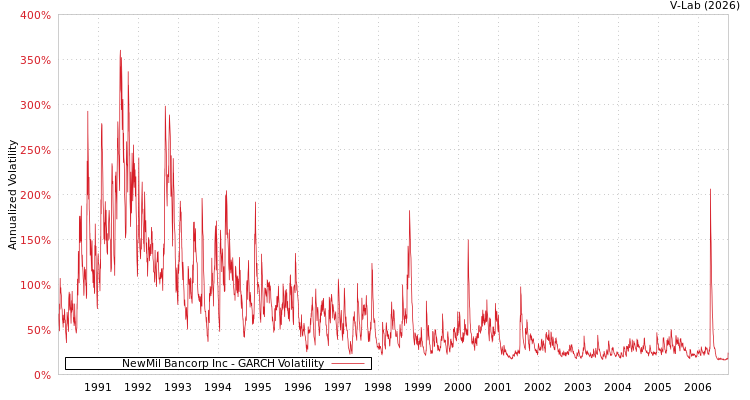 graph of NewMil Bancorp Inc GARCH