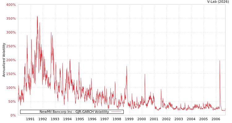 graph of NewMil Bancorp Inc GJR-GARCH