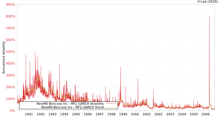 graph of NewMil Bancorp Inc MF2-GARCH