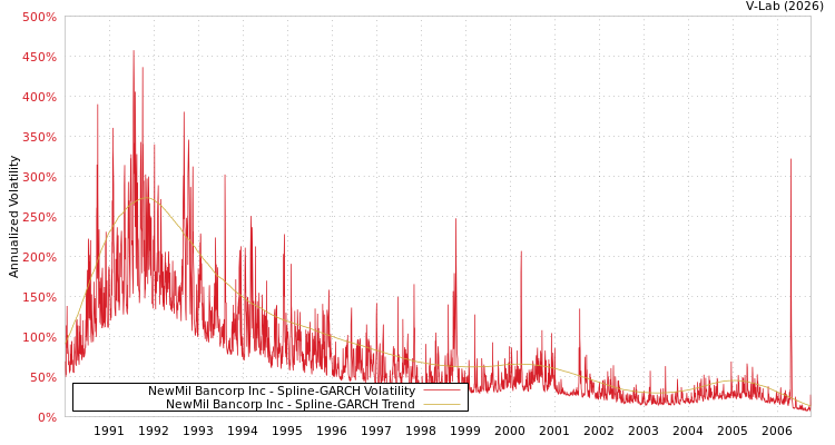 graph of NewMil Bancorp Inc SGARCH