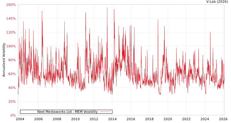 graph of Next Mediaworks Ltd MEM