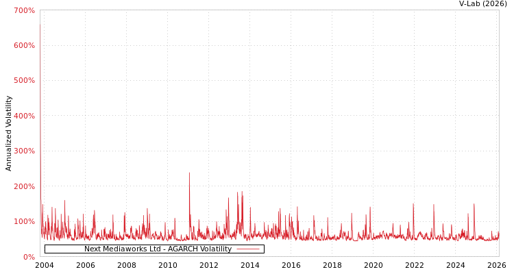 graph of Next Mediaworks Ltd AGARCH
