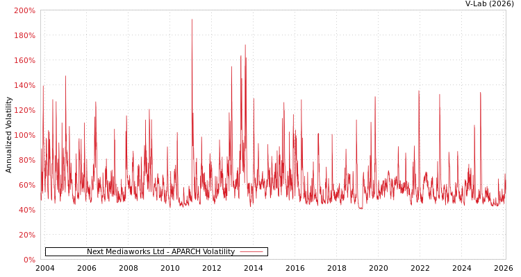 graph of Next Mediaworks Ltd APARCH