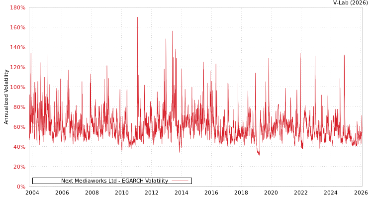 graph of Next Mediaworks Ltd EGARCH