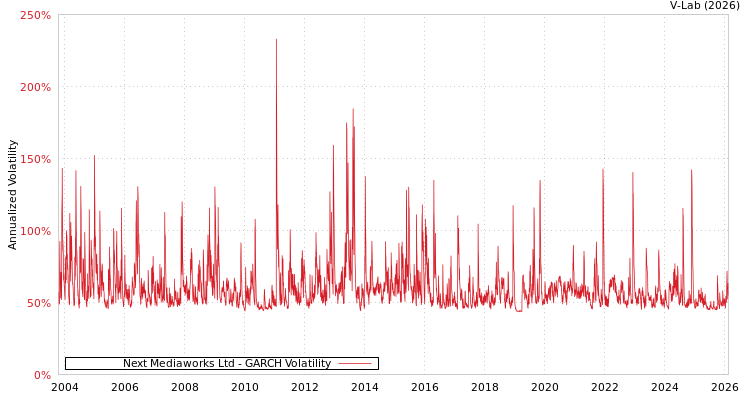 graph of Next Mediaworks Ltd GARCH