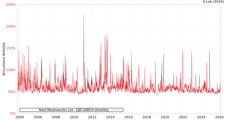 graph of Next Mediaworks Ltd GJR-GARCH