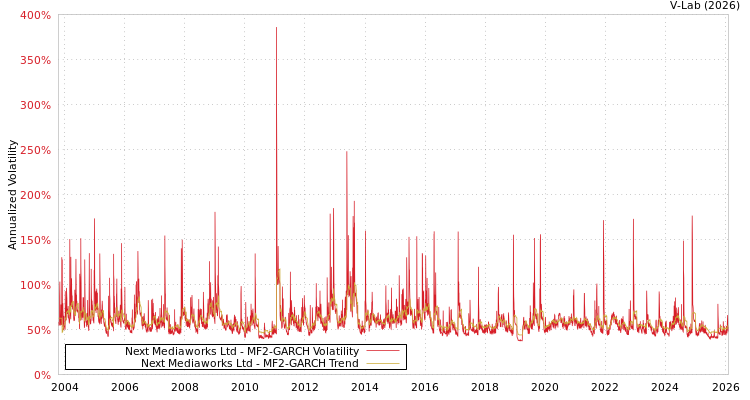 graph of Next Mediaworks Ltd MF2-GARCH