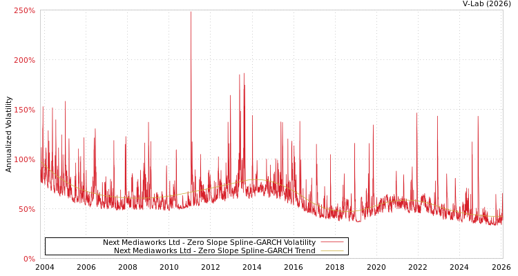 graph of Next Mediaworks Ltd S0GARCH