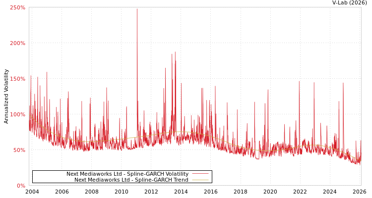 graph of Next Mediaworks Ltd SGARCH
