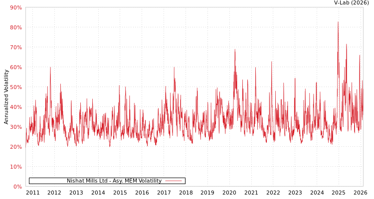 graph of Nishat Mills Ltd AMEM