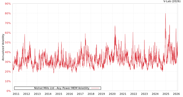 graph of Nishat Mills Ltd APMEM