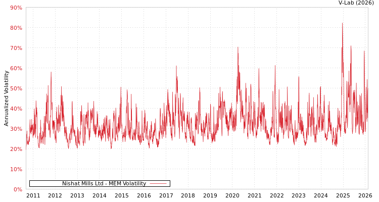 graph of Nishat Mills Ltd MEM