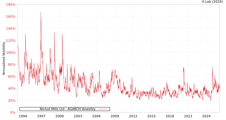graph of Nishat Mills Ltd AGARCH