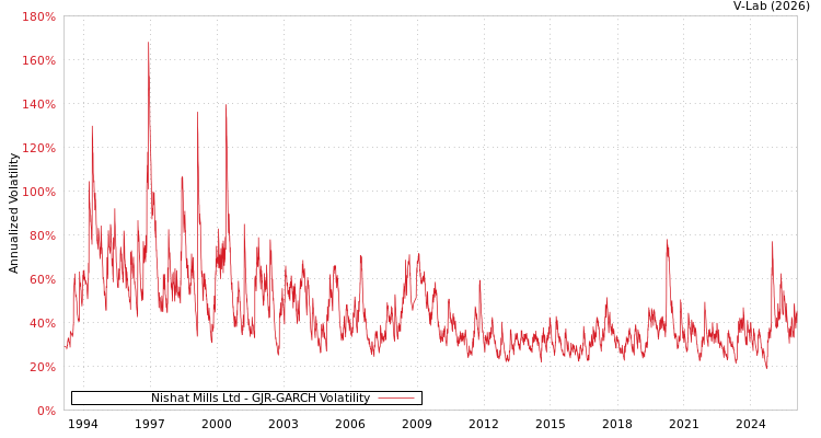 graph of Nishat Mills Ltd GJR-GARCH