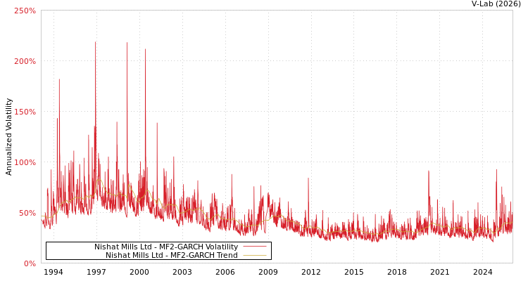 graph of Nishat Mills Ltd MF2-GARCH