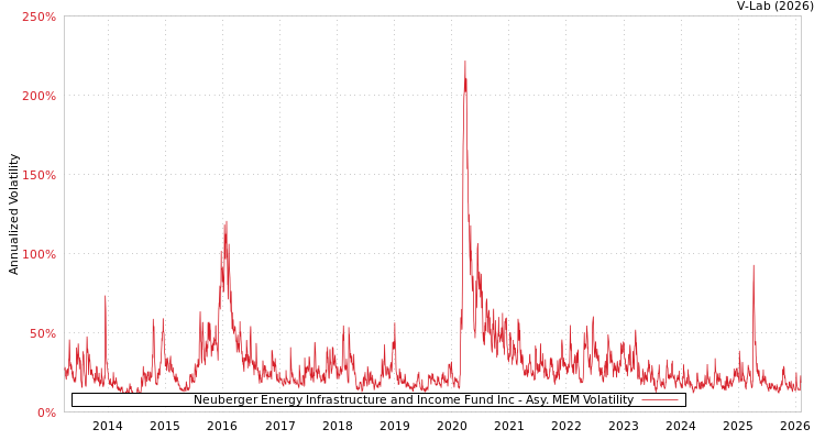 graph of Neuberger Energy Infrastructure and Income Fund Inc AMEM