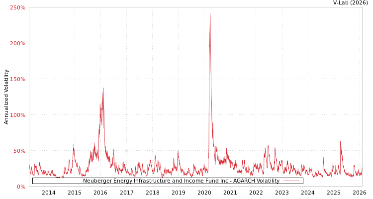 graph of Neuberger Energy Infrastructure and Income Fund Inc AGARCH
