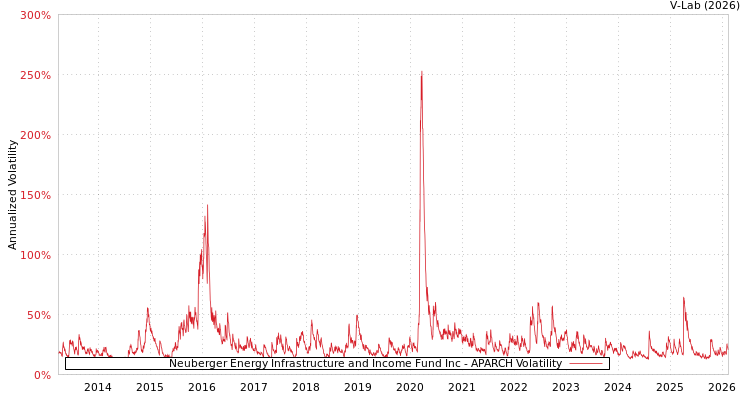 graph of Neuberger Energy Infrastructure and Income Fund Inc APARCH