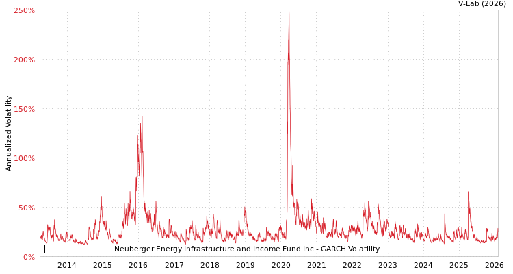 graph of Neuberger Energy Infrastructure and Income Fund Inc GARCH