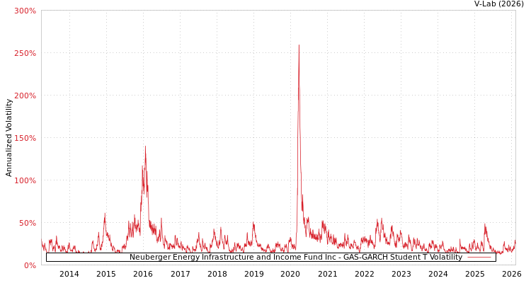 graph of Neuberger Energy Infrastructure and Income Fund Inc GAS-GARCH-T