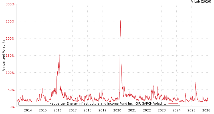 graph of Neuberger Energy Infrastructure and Income Fund Inc GJR-GARCH