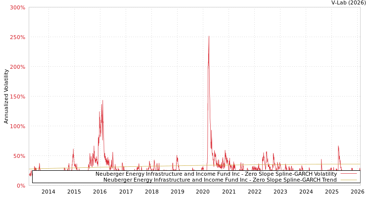 graph of Neuberger Energy Infrastructure and Income Fund Inc S0GARCH