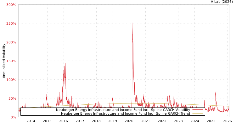 graph of Neuberger Energy Infrastructure and Income Fund Inc SGARCH